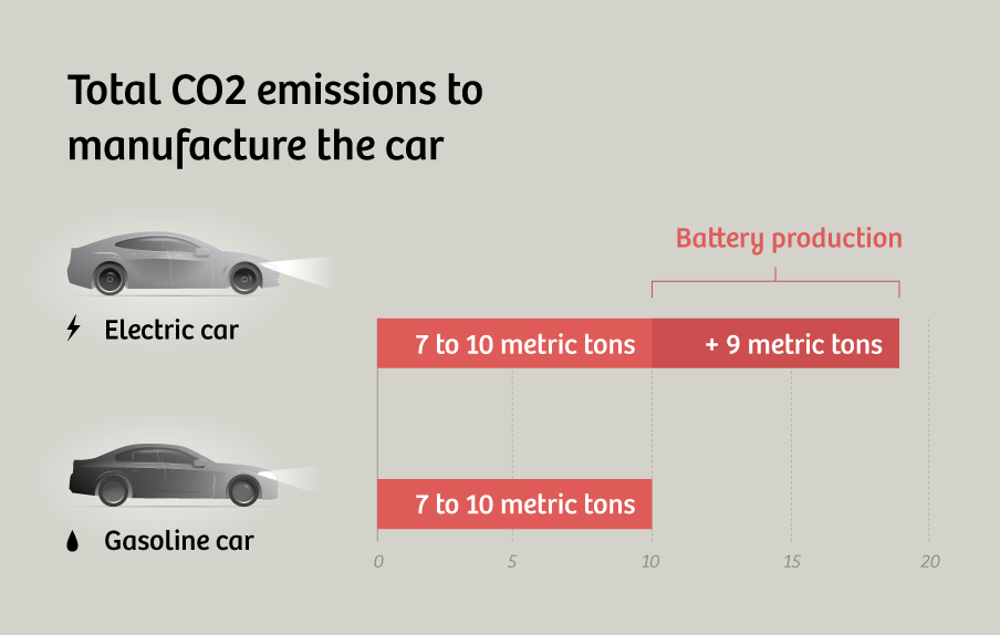 Forrás: Thalia Verkade https://thecorrespondent.com/7056/why-electric-cars-are-always-green-and-how-they-could-get-greener/741917761200-afaa6e5d