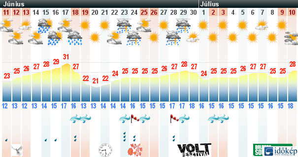 Nap nap után - időjárás Nap nap után - időjárás