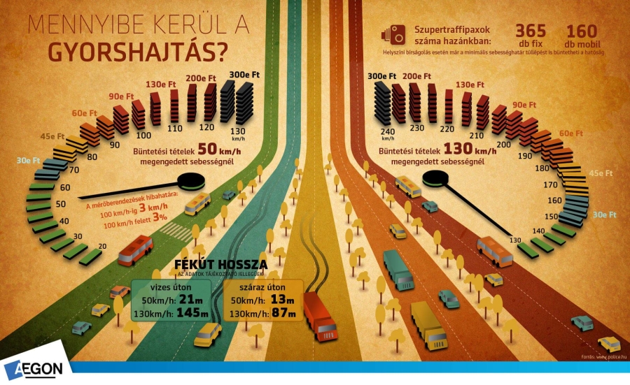 Tájékoztatásnak megteszi ez a kis összeállítás, ám fontos hibája, hogy azt sugallja: a 15 km/óránál kisebb sebességtúllépés soha nem jár bírsággal (forrás: Aegon)