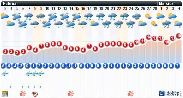 Február végén 15 fok? Köszönjük, csomagolják!