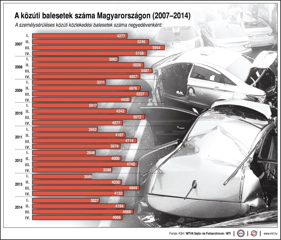Közúti baleseti statisztika 2007-2014
