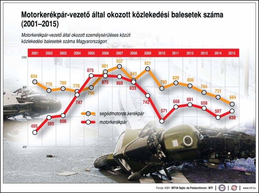 A motorvezetők által okozott balesetek száma Magyarországon (Forrás: KSH/MTI)