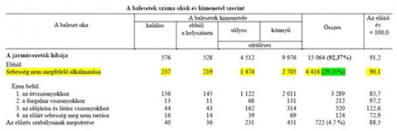Alig egy százalékban játszik szerepet a gyorshajtás a balesetekben? A nehezebben számon kérhető, mégis veszélyesebb magatartásformák (követési távolság be nem tartása, irányjelzés elmulasztása, elsőbbségi szabályos, stb.) ellenőrzése lehet, hogy nagyobb eredménnyel járna? (fotó: vezess.hu/KSH)